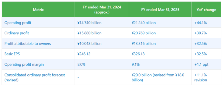 Profitability metrics for Seiko Holdings Corp.