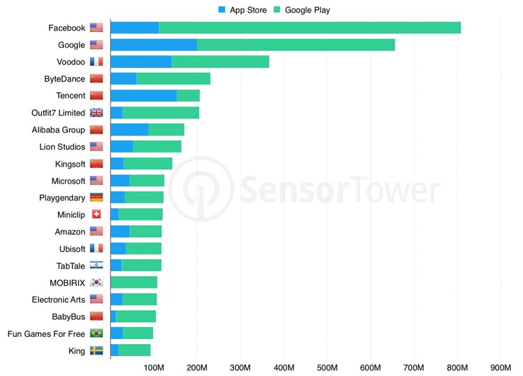 Top global app publishers for Q4 2018. (Source: Sensor Tower)