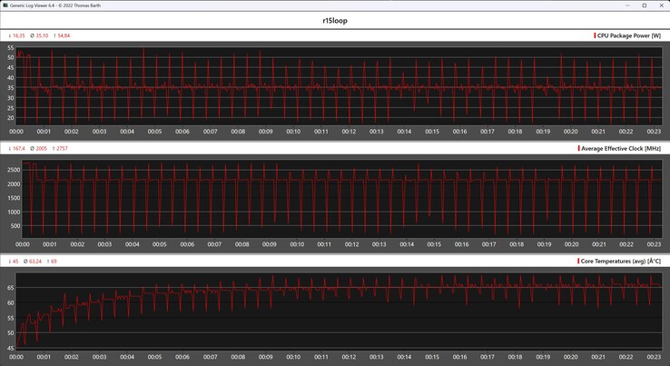 CPU metrics during the Cinebench R15 loop