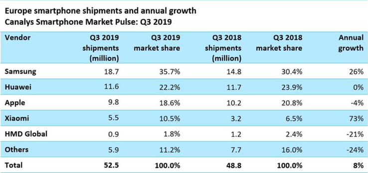 Smartphone shipments in Europe. (Image source: Canalys)