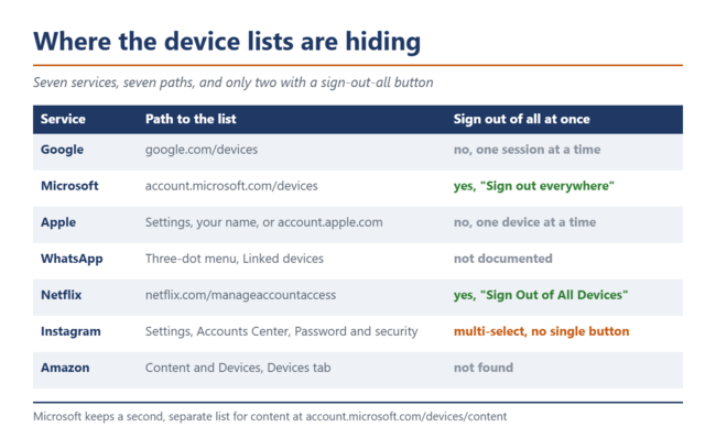 Where the device lists of the seven services are hiding