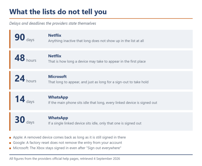 Deadlines and delays of the device lists