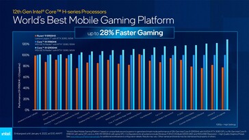 Intel Core i9-12900HK vs Core i9-11980HK and Ryzen 9 5900HX - Gaming performance. (Source: Intel)