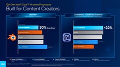 Intel Core i9-12900HK vs Core i9-11980HK, Ryzen 9 5900HX, M1 Max, and M1 Pro - Content creation performance. (Source: Intel)