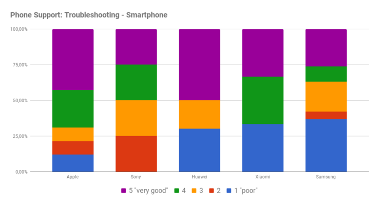 Phone support: Troubleshooting for smartphones