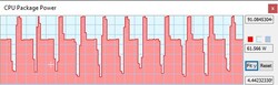 TDP during the Cinebench R15 loop