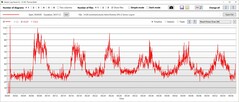 GPU core temperatures