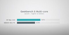 Geekbench 5 multi-core. (Image source: Max Tech)