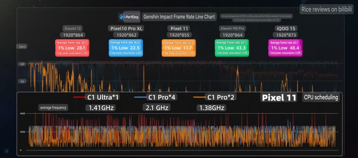 Average frame rate and clock readings of the Pixel 11 in Genshin Impact