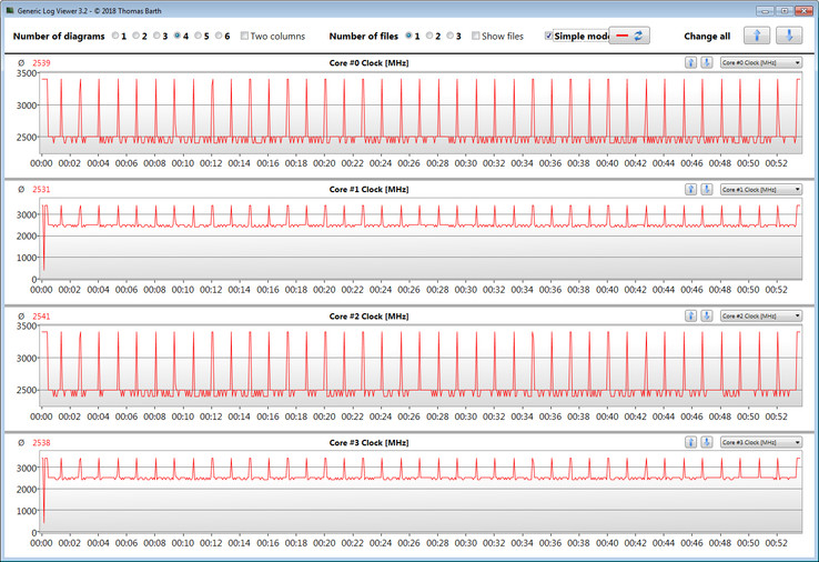 CPU clock rates during the CB15 loop