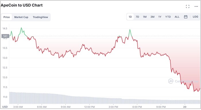 ApeCoin price fell by 19.65% on the day at one point. (Image source: CoinMarketCap)