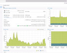 Proxmox 8.3 Virtual Environment in action (Image source: Proxmox)