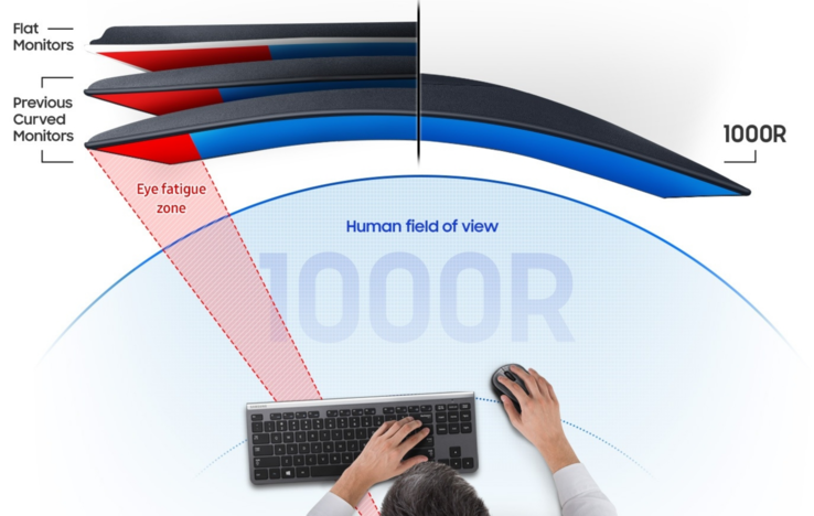 The 1000R curve is said to reduce eye strain according to Samsung's research. (Source: Samsung)