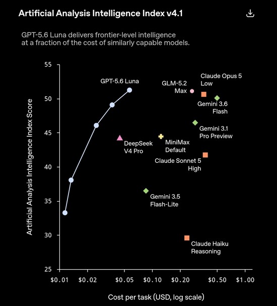 GPT-5.6 Luna scores above 51 on Artificial Analysis's v4.1 index at roughly $0.05 per task, matching or beating rivals that cost 5 to 10x more, like Claude Opus 5 Low and Gemini 3.6 Flash.