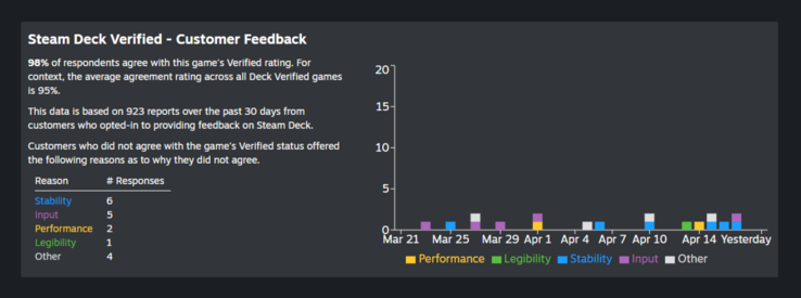 Steam Deck survey data. 