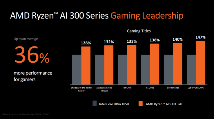 Ryzen AI 9 HX 370 vs Intel Core Ultra 9 185H gaming performance (image via AMD)