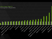 Tegra K1 vs Exynos 5433 benchmark performed by NVIDIA