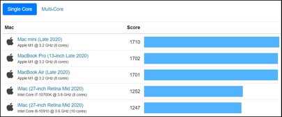 Top 5 average single-core results - Mac. (Image source: Geekbench)