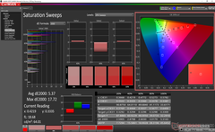 Saturation Sweeps after calibration