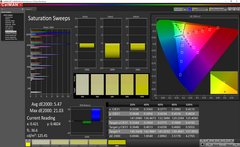 Saturation sweeps (pre-calibration)