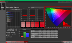 Saturation Sweeps before calibration (vs. P3)