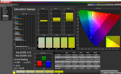 Saturation sweeps (pre-calibration)