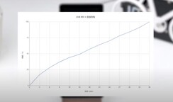 Charging graph. (Image source: Zahar Mobile Review)