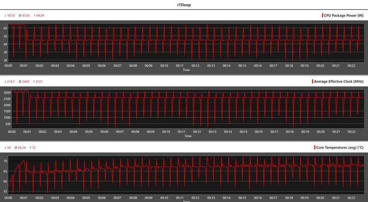 CPU metrics during the Cinebench R15 loop