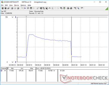 CineBench R15 Multi-thread initiated at 10s mark. It takes approximately 50 seconds for the CPU to complete the benchmark with an average consumption of 75.3 W for the duration