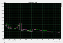 Noise level - at idle