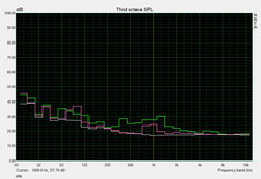 Noise level idle