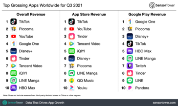 More charts from the latest mobile app market research. (Source: SensorTower)