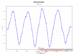 Sensor xCounts at 400 DPI