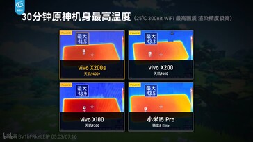The Vivo X200s runs cooler than the Xiaomi 15 Ultra in identical conditions.