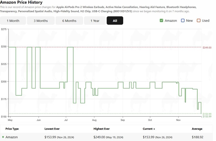 Apple AirPods Pro 2 price history. (Image source: camelcamelcamel)