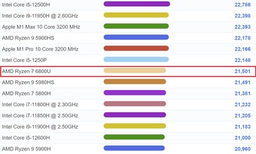 Ryzen 7 6800U chart placing. (Image source: PassMark)