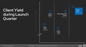 Intel 4: High yield according to Intel