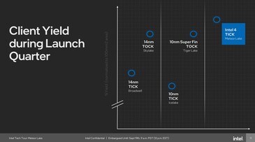 Intel 4: High yield according to Intel