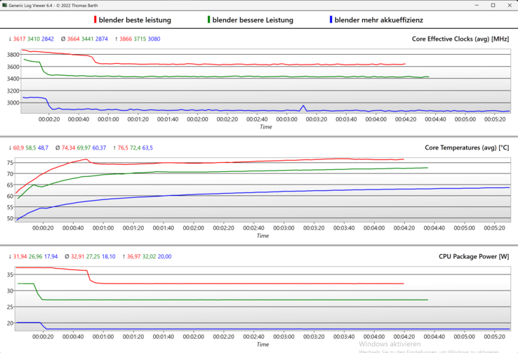 Log of performance modes