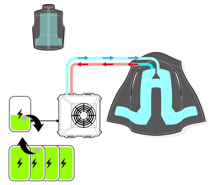 The Shiftall ChillerX cooling vest circulates water throughout the vest to pull excess heat away from the body, while a Peltier cooler on the back dumps heat into the surrounding air. (Image source: Shiftall)