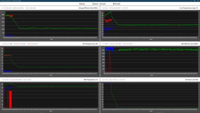 Stress test log graph: temperatures, clock speeds, and power consumption