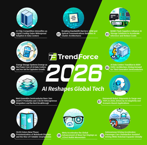 TrendForce: The technology trends of 2026. (Infographic: TrendForce)