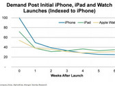 More are interested in the Apple Watch than the original iPhone