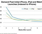 More are interested in the Apple Watch than the original iPhone