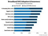 Broadband service awareness and uptake in the US. (Source: Parks Associates)