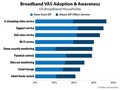 Broadband service awareness and uptake in the US. (Source: Parks Associates)