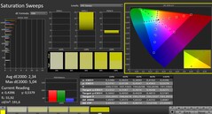 Calman: Color saturation