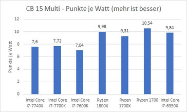 Energy efficiency in points per watt