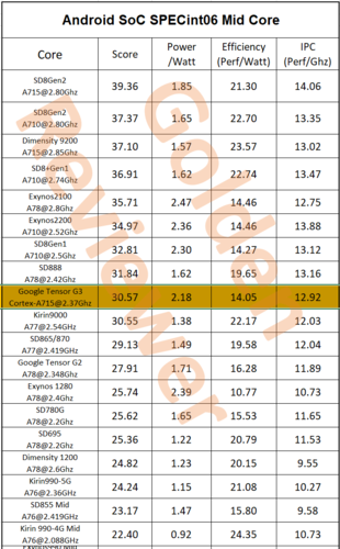 Tensor G3 Cortex-A715 efficiency is also poor. (Source: @Golden_Reviewer)