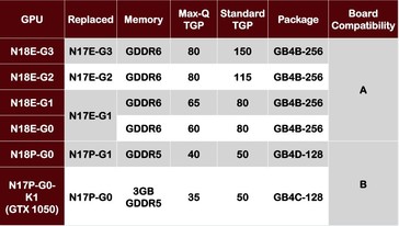 Mobile GeForce RTX variants.